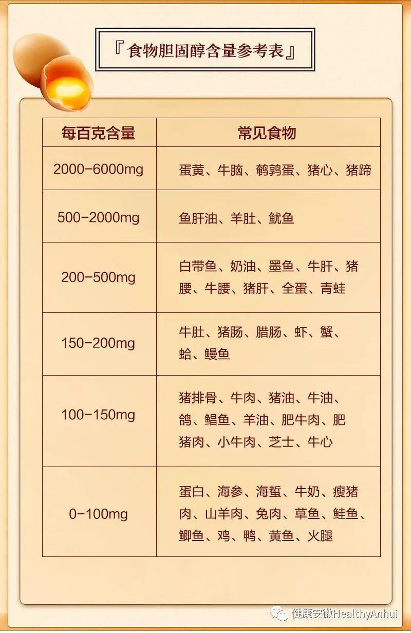 胆固醇一高啥都不敢吃?一张表让你不再纠结!