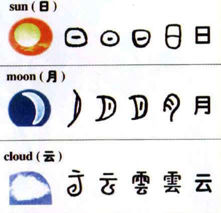 象形文字 由图画文字演化而来的 是一种最古老的字体 知秀网