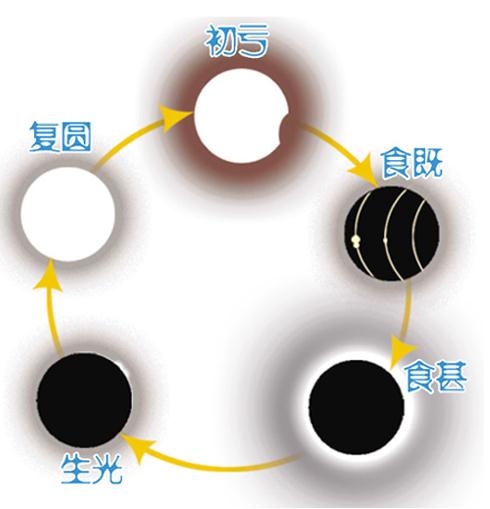 【日全食的形成】图解日全食形成过程：日全食形成示意图 知秀网