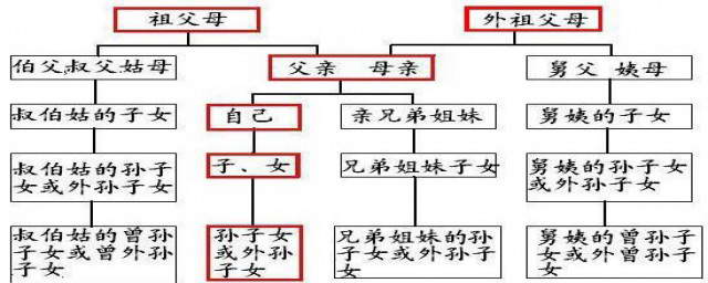 直系亲属房产赠与新政策20212021赠与房产直系不交契税 成都房产赠与直系亲属